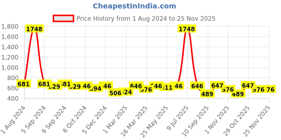 myntra.com OLIVE TREE Black & Blue Printed Analogue Contemporary Wall Clock olive tree Price History Graph from 1 Aug 2024 to 25 Nov 2025