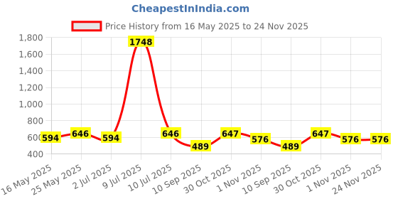 myntra.com OLIVE TREE Black & Blue Printed Contemporary Wall Clock olive tree Price History Graph from 16 May 2025 to 24 Nov 2025