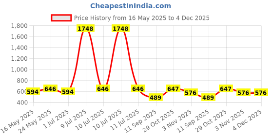 myntra.com OLIVE TREE Black & Blue Printed Contemporary Wall Clock olive tree Price History Graph from 16 May 2025 to 4 Dec 2025