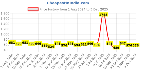 myntra.com OLIVE TREE Black & Blue Printed Round Shaped Contemporary Analogue Wall Clock olive tree Price History Graph from 1 Aug 2024 to 2 Dec 2025