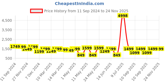 myntra.com OLIVE TREE Black & Blue Printed Traditional Wall Clock olive tree Price History Graph from 11 Sep 2024 to 23 Nov 2025