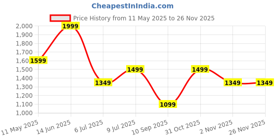 myntra.com OLIVE TREE Black & Blue Printed Wooden Contemporary Rectangle Shaped Wall Clock olive tree Price History Graph from 11 May 2025 to 25 Nov 2025