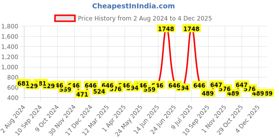 myntra.com OLIVE TREE Black & Blue Round Shaped Contemporary Analogue Wall Clock olive tree Price History Graph from 2 Aug 2024 to 4 Dec 2025