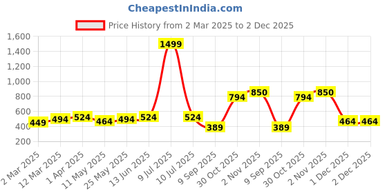 myntra.com OLIVE TREE Black & Blue Set Of 4 Wooded Tree Wall Hanging olive tree Price History Graph from 2 Mar 2025 to 1 Dec 2025