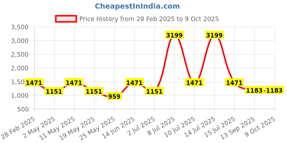 myntra.com OLIVE TREE Black & Brown Canvas Abstract Wall Paintings olive tree Price History Graph from 28 Feb 2025 to 9 Oct 2025