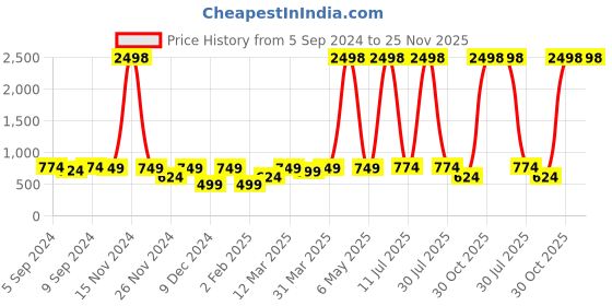 myntra.com OLIVE TREE Black & Brown Printed Contemporary Wall Clock olive tree Price History Graph from 5 Sep 2024 to 24 Nov 2025