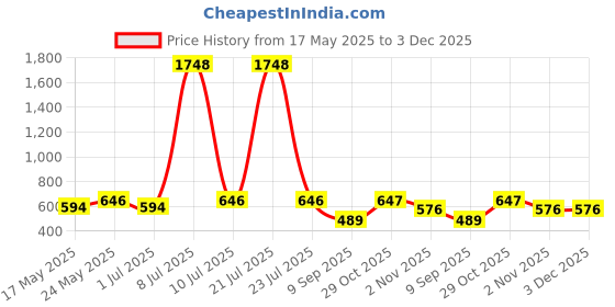 myntra.com OLIVE TREE Black & Brown Printed Contemporary Wall Clock olive tree Price History Graph from 17 May 2025 to 3 Dec 2025