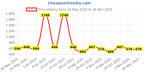 myntra.com OLIVE TREE Black & Brown Printed Contemporary Wall Clock olive tree Price History Graph from 16 May 2025 to 26 Nov 2025