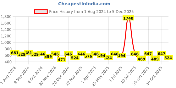 myntra.com OLIVE TREE Black & Brown Printed Round Shaped Contemporary Analogue Wall Clock olive tree Price History Graph from 1 Aug 2024 to 5 Dec 2025