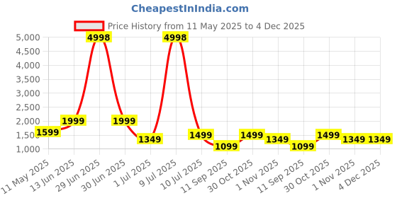 myntra.com OLIVE TREE Black & Brown Printed Wooden Contemporary Rectangle Shaped Wall Clock olive tree Price History Graph from 11 May 2025 to 4 Dec 2025