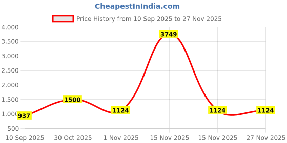 myntra.com OLIVE TREE Black & Cream 4 Pieces Olive Tree Planter Stand Wall Shelves olive tree Price History Graph from 10 Sep 2025 to 25 Nov 2025