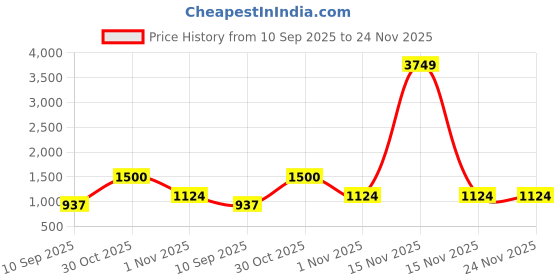 myntra.com OLIVE TREE Black & Cream 4 Pieces Olive Tree Planter Stand Wall Shelves olive tree Price History Graph from 10 Sep 2025 to 23 Nov 2025