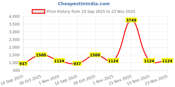 myntra.com OLIVE TREE Black & Cream 4 Pieces Olive Tree Planter Stand Wall Shelves olive tree Price History Graph from 10 Sep 2025 to 23 Nov 2025