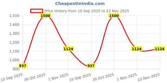 myntra.com OLIVE TREE Black & Cream 4 Pieces Olive Tree Planter Stand Wall Shelves olive tree Price History Graph from 10 Sep 2025 to 23 Nov 2025