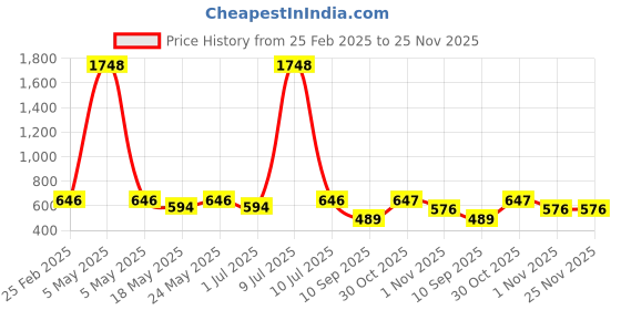 myntra.com OLIVE TREE Black & Cream-Coloured Printed Contemporary Wall Clock olive tree Price History Graph from 25 Feb 2025 to 24 Nov 2025