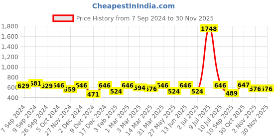 myntra.com OLIVE TREE Black & Cream-Coloured Printed Contemporary Wall Clock olive tree Price History Graph from 7 Sep 2024 to 29 Nov 2025