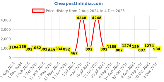 myntra.com OLIVE TREE Black & Gold Toned Printed Round Contemporary Wall Clock olive tree Price History Graph from 2 Aug 2024 to 4 Dec 2025