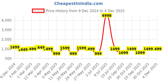 myntra.com OLIVE TREE Black & Gold-Toned Printed Traditional Wooden Rectangle Analogue Wall Clock olive tree Price History Graph from 9 Dec 2024 to 4 Dec 2025