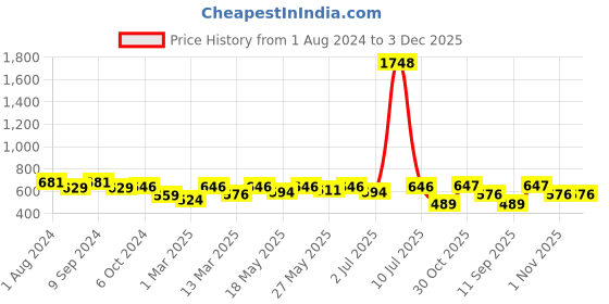 myntra.com OLIVE TREE Black & Green Printed Analogue Contemporary Wall Clock olive tree Price History Graph from 1 Aug 2024 to 2 Dec 2025