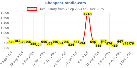 myntra.com OLIVE TREE Black & Green Printed Contemporary Wall Clock olive tree Price History Graph from 7 Sep 2024 to 1 Dec 2025