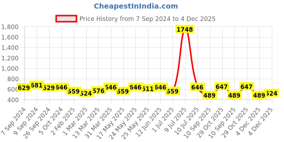 myntra.com OLIVE TREE Black & Green Printed Contemporary Wall Clock olive tree Price History Graph from 7 Sep 2024 to 4 Dec 2025