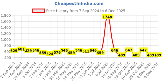 myntra.com OLIVE TREE Black & Green Printed Contemporary Wall Clock olive tree Price History Graph from 7 Sep 2024 to 6 Dec 2025