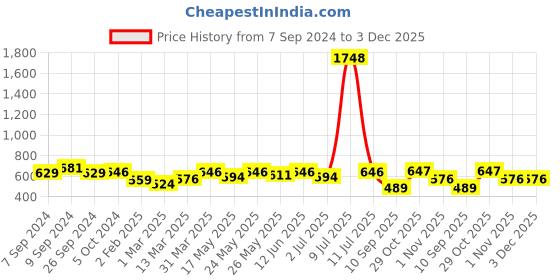 myntra.com OLIVE TREE Black & Green Printed Contemporary Wall Clock olive tree Price History Graph from 7 Sep 2024 to 3 Dec 2025