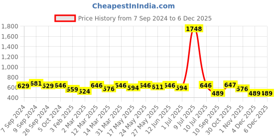 myntra.com OLIVE TREE Black & Green Printed Contemporary Wall Clock olive tree Price History Graph from 7 Sep 2024 to 4 Dec 2025