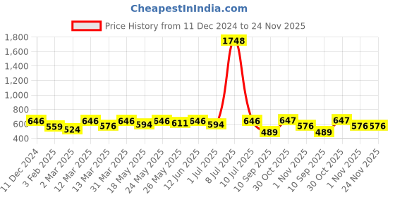 myntra.com OLIVE TREE Black & Green Printed Contemporary Wall Clock olive tree Price History Graph from 11 Dec 2024 to 23 Nov 2025