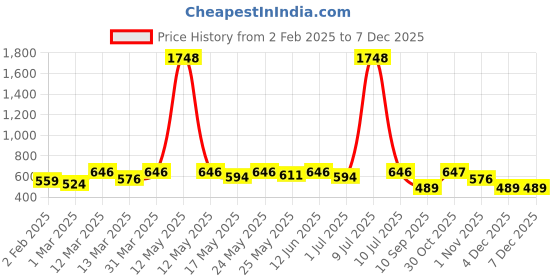 myntra.com OLIVE TREE Black & Green Printed Contemporary Wall Clock olive tree Price History Graph from 2 Feb 2025 to 5 Dec 2025