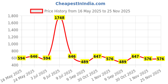 myntra.com OLIVE TREE Black & Green Printed Contemporary Wall Clock olive tree Price History Graph from 16 May 2025 to 24 Nov 2025