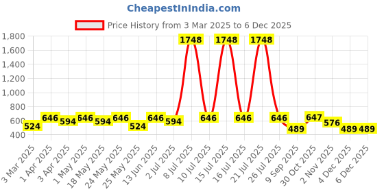 myntra.com OLIVE TREE Black & Green Printed Contemporary Wall Clock olive tree Price History Graph from 3 Mar 2025 to 4 Dec 2025