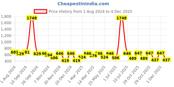 myntra.com OLIVE TREE Black & Green Printed Round Shaped Contemporary Analogue Wall Clock olive tree Price History Graph from 1 Aug 2024 to 4 Dec 2025