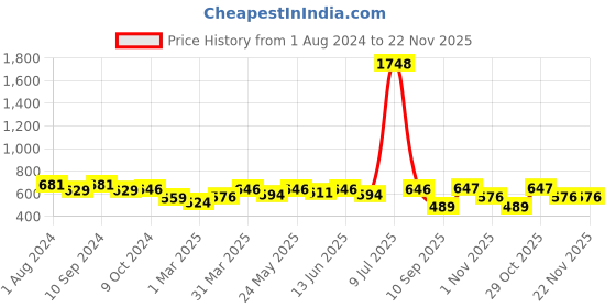 myntra.com OLIVE TREE Black & Green Printed Round Shaped Contemporary Analogue Wall Clock olive tree Price History Graph from 1 Aug 2024 to 22 Nov 2025