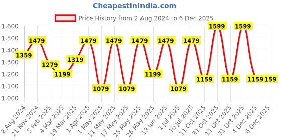 myntra.com OLIVE TREE Black & Green Printed Wood Contemporary Wall Clock olive tree Price History Graph from 2 Aug 2024 to 4 Dec 2025