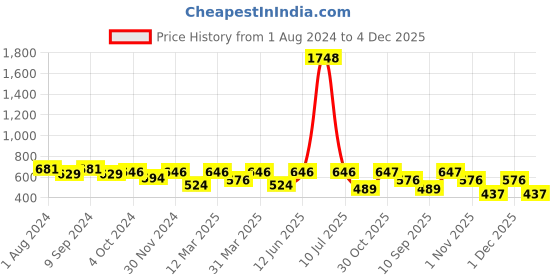 myntra.com OLIVE TREE Black & Green Textured Contemporary Wall Clock olive tree Price History Graph from 1 Aug 2024 to 4 Dec 2025