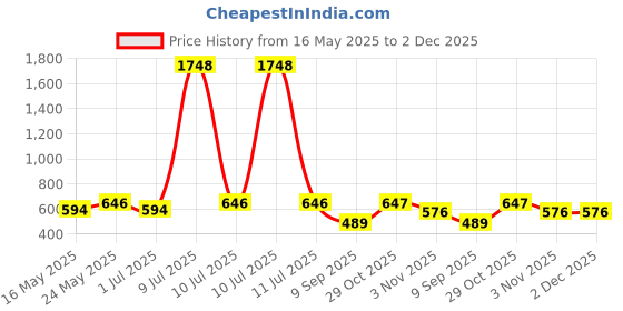 myntra.com OLIVE TREE Black & Grey Printed Contemporary Wall Clock olive tree Price History Graph from 16 May 2025 to 1 Dec 2025
