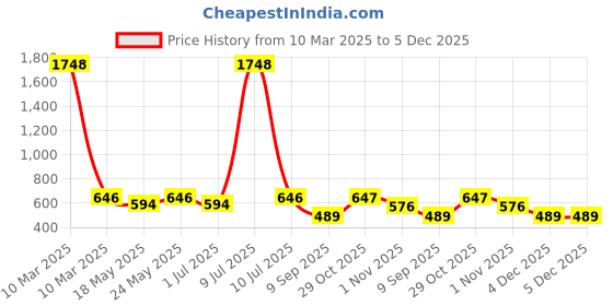 myntra.com OLIVE TREE Black & Grey Printed Contemporary Wall Clock olive tree Price History Graph from 10 Mar 2025 to 5 Dec 2025