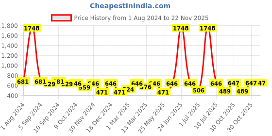 myntra.com OLIVE TREE Black & Grey Printed Round Shaped Contemporary Analogue Wall Clock olive tree Price History Graph from 1 Aug 2024 to 22 Nov 2025