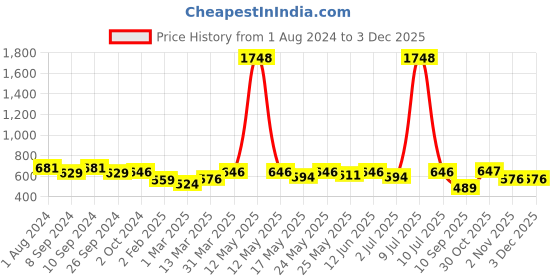myntra.com OLIVE TREE Black & Off White Printed Contemporary Wall Clock olive tree Price History Graph from 1 Aug 2024 to 2 Dec 2025