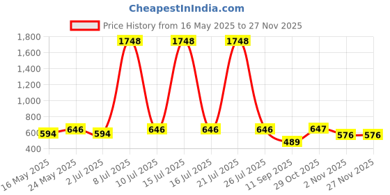 myntra.com OLIVE TREE Black & Off White Printed Contemporary Wall Clock olive tree Price History Graph from 16 May 2025 to 25 Nov 2025