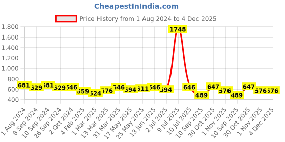 myntra.com OLIVE TREE Black & Off White Printed Round Shaped Contemporary Analogue Wall Clock olive tree Price History Graph from 1 Aug 2024 to 4 Dec 2025