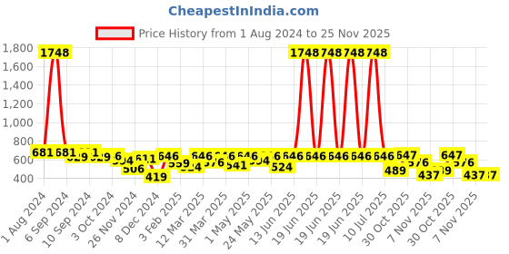 myntra.com OLIVE TREE Black & Off White Printed Round Shaped Contemporary Analogue Wall Clock olive tree Price History Graph from 1 Aug 2024 to 24 Nov 2025