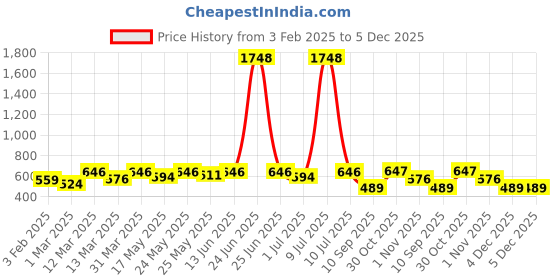 myntra.com OLIVE TREE Black & Orange Printed Analogue Round Contemporary Wall Clock olive tree Price History Graph from 3 Feb 2025 to 5 Dec 2025