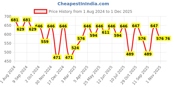 myntra.com OLIVE TREE Black & Orange Printed Contemporary Wall Clock olive tree Price History Graph from 1 Aug 2024 to 1 Dec 2025