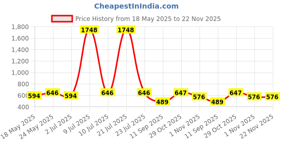 myntra.com OLIVE TREE Black & Peach-Coloured Printed Contemporary Wall Clock olive tree Price History Graph from 18 May 2025 to 22 Nov 2025