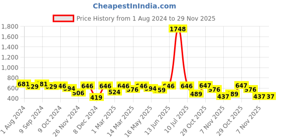 myntra.com OLIVE TREE Black & Peach Printed Round Shaped Contemporary Analogue Wall Clock olive tree Price History Graph from 1 Aug 2024 to 29 Nov 2025