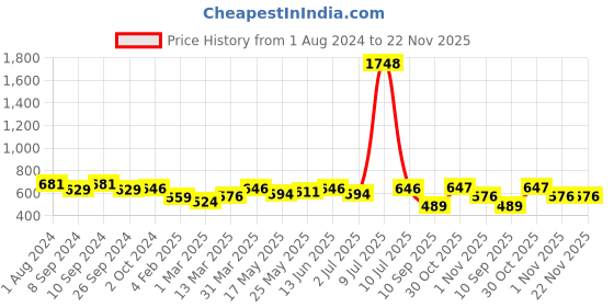 myntra.com OLIVE TREE Black & Peach Printed Round Shaped Contemporary Analogue Wall Clock olive tree Price History Graph from 1 Aug 2024 to 22 Nov 2025