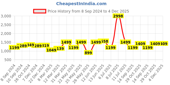 myntra.com OLIVE TREE Black & Pink Canvas Floral and Botanical Painting Wall Art olive tree Price History Graph from 8 Sep 2024 to 4 Dec 2025