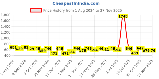 myntra.com OLIVE TREE Black & Pink Printed Contemporary Wall Clock olive tree Price History Graph from 1 Aug 2024 to 25 Nov 2025
